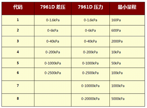 YGQ7961D差压变送器5.png